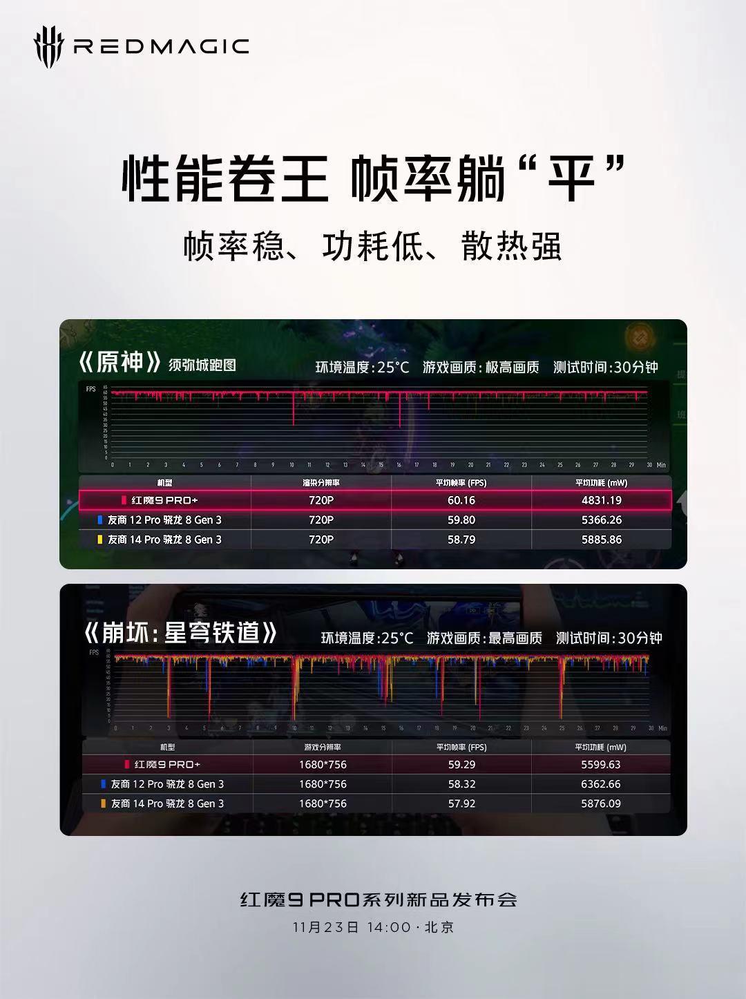 摄像头·平了，帧率也躺“平”！#红魔9Pro 系列性能新巅峰，《原神》《崩坏：星