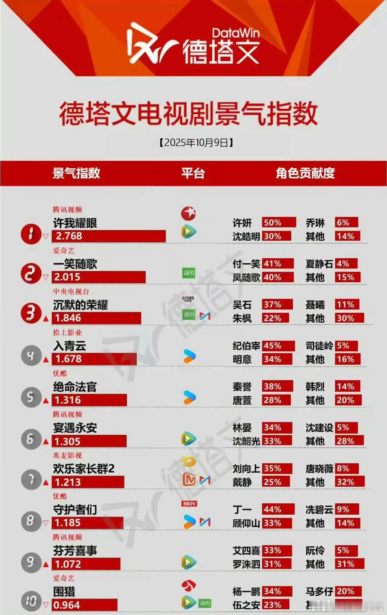 李沁付一笑个人角色v榜第一 李沁《一笑随歌》杀疯了！付一笑登顶Vlink榜，猫眼