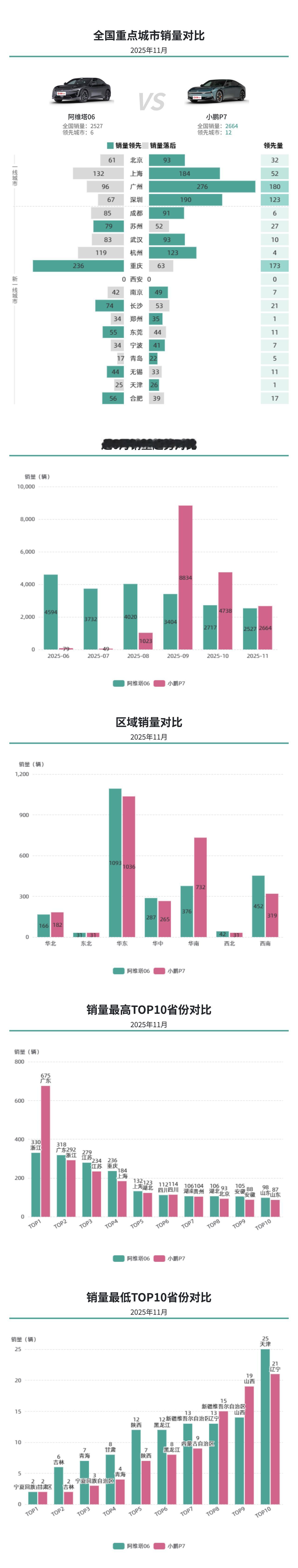 竞争很激烈，阿维塔06维持稳定份额，小鹏P7拉升后回落
