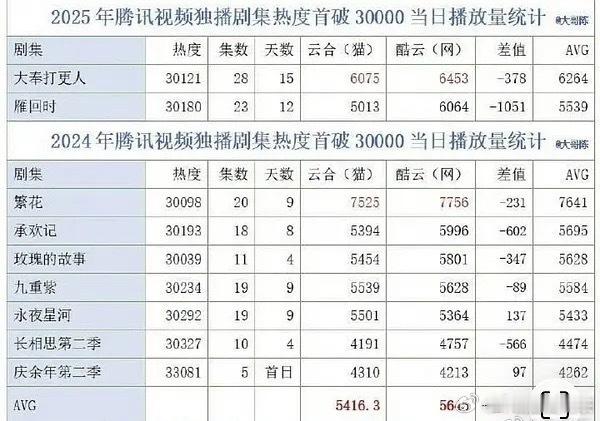 🐧今年这么少吗[捂嘴哭] ​​​