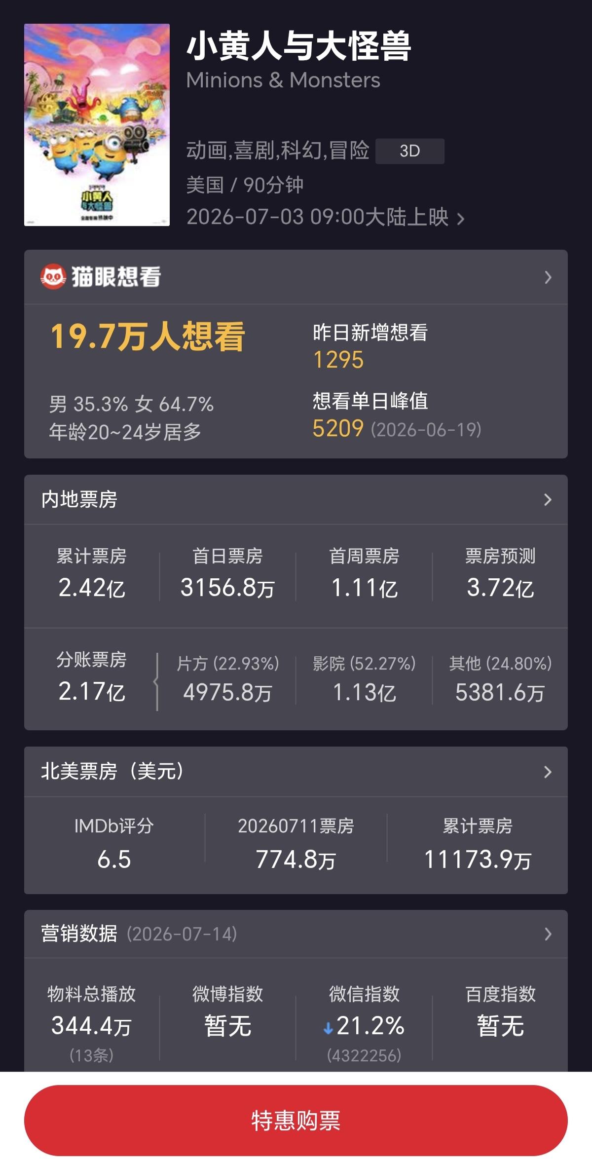 所谓欧美大片已经没有市场了，以前复仇者联盟之类的大火时代已一去不复返。

 暑期
