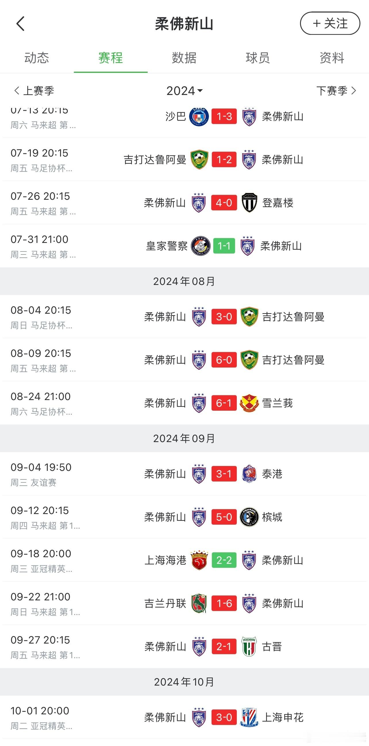 柔佛新山有点吓人啊。联赛10胜1平，进41球丢6球；亚冠平海港，赢申花，目前排名