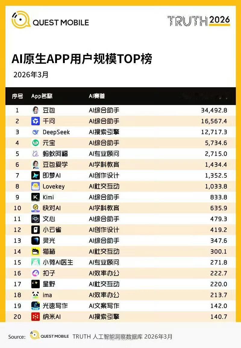 刚刚！AI原生APP月活前三名曝光！据Quest Mobile，AI原生APP用