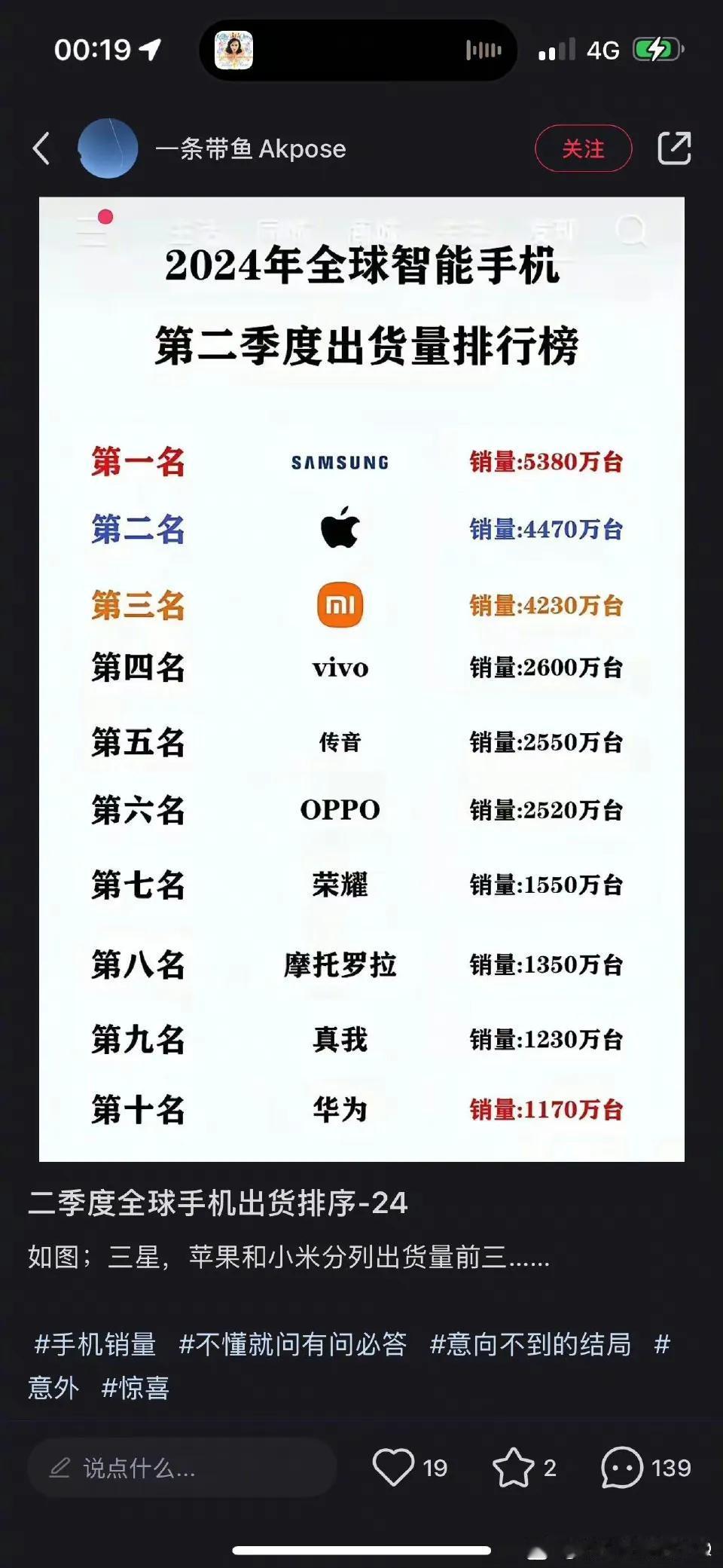 第二季度全球出货量排行榜，感觉都在意料之中！ ​​​