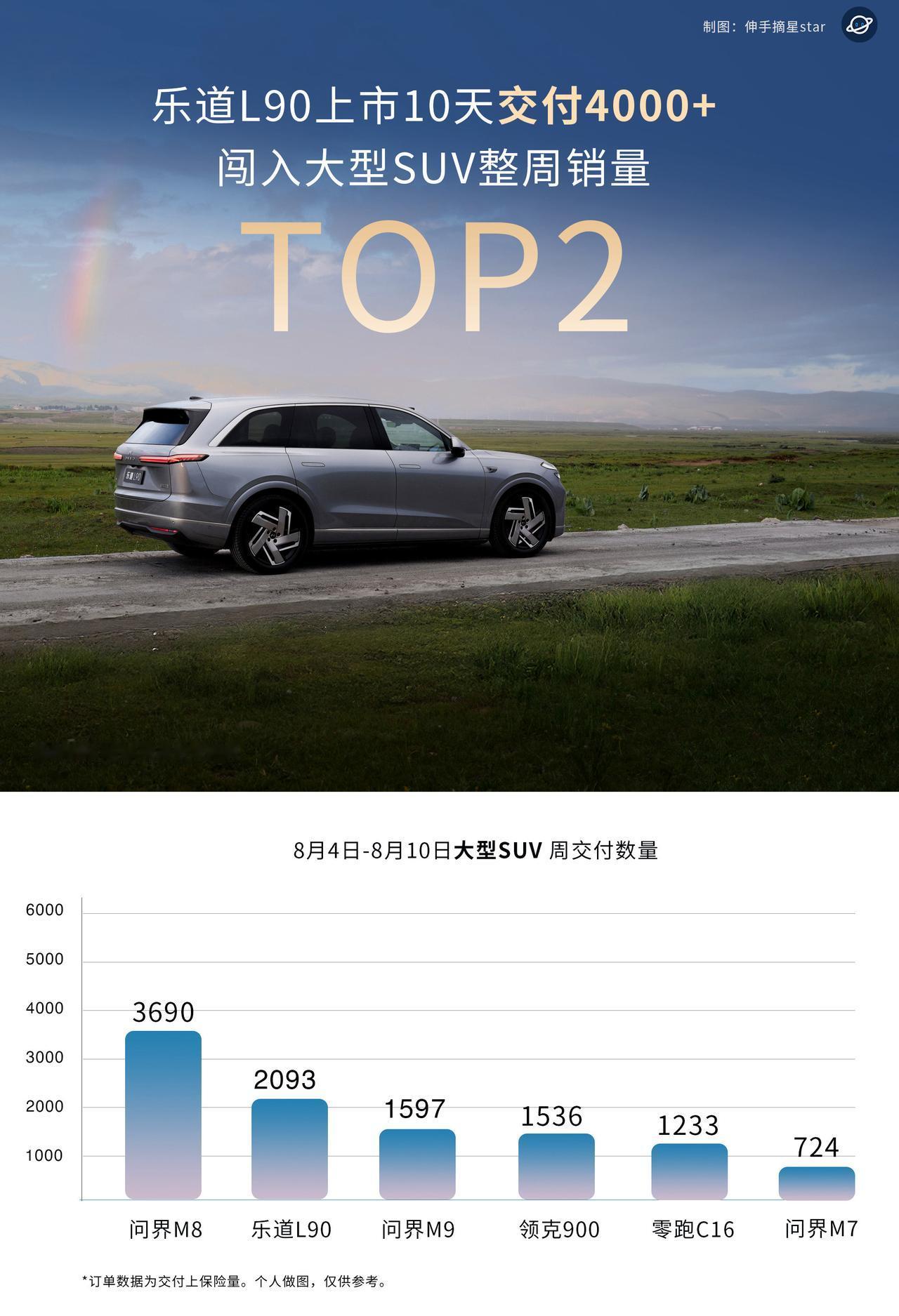 蔚来乐道L90，10天交付4000+ 台，
看起来一般，实际上非常优秀，同级TO