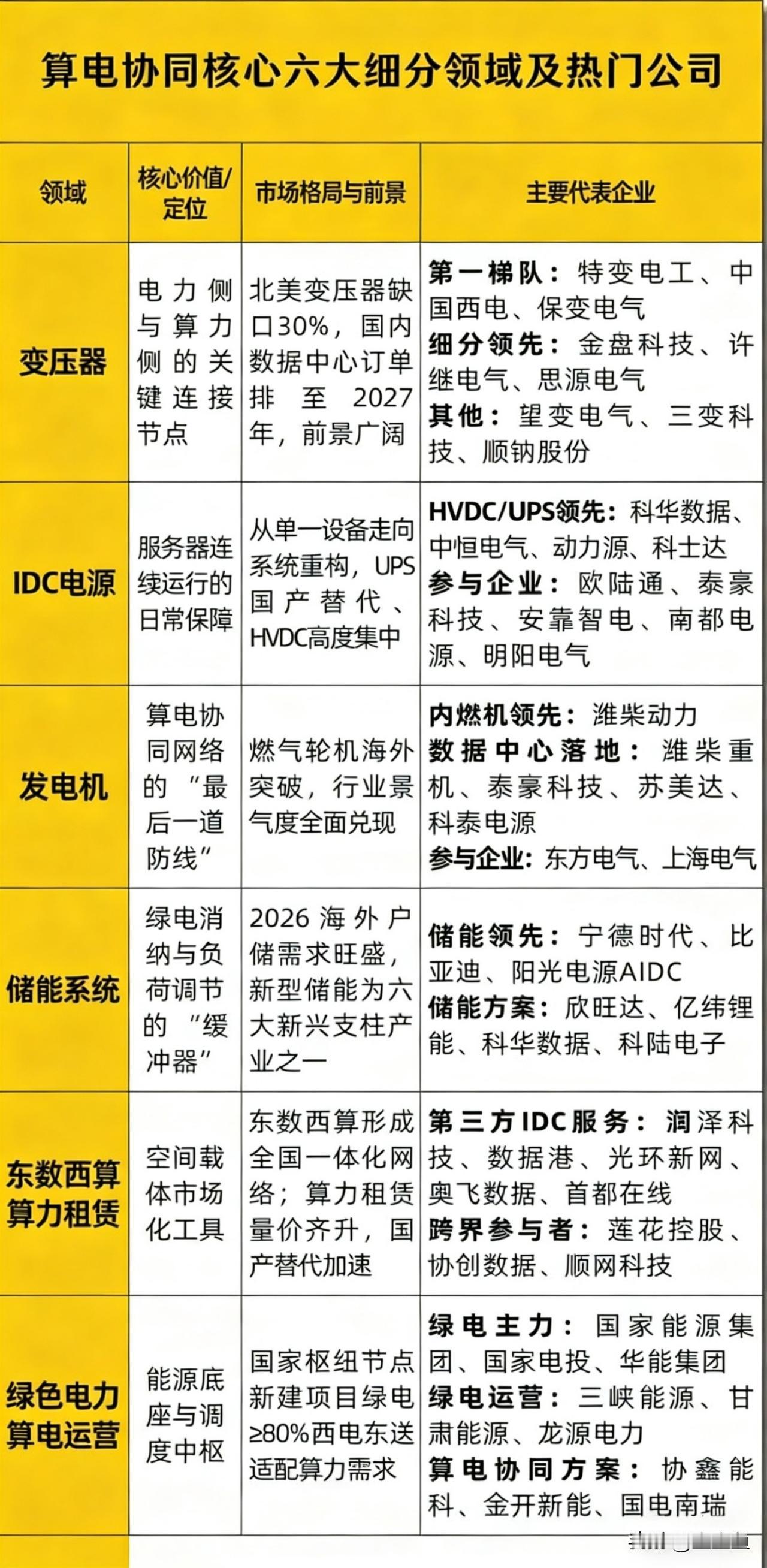 3月7日“算电协同”概念局部整理