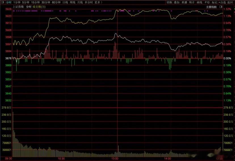 A股又来突然拉升，成交为何没有放大？当然，A股好像跟日本央行加息没有丝毫的关系，