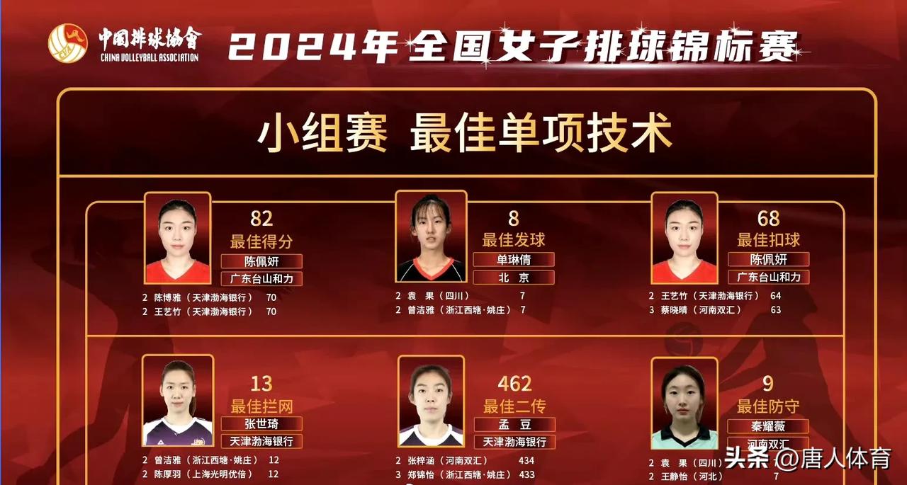 女排全锦赛小组赛最佳单项排名
1、二传和拦网榜的第一名被天津队孟豆和张世琦获得。