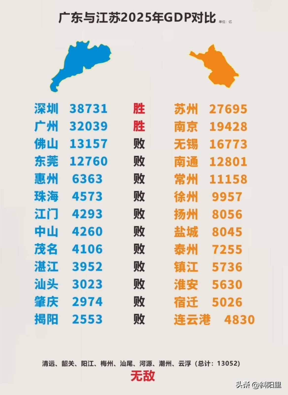 江苏强得可怕！虽然广东的总量高于江苏，其实也高不了多少，但要说人均和平衡性的话，