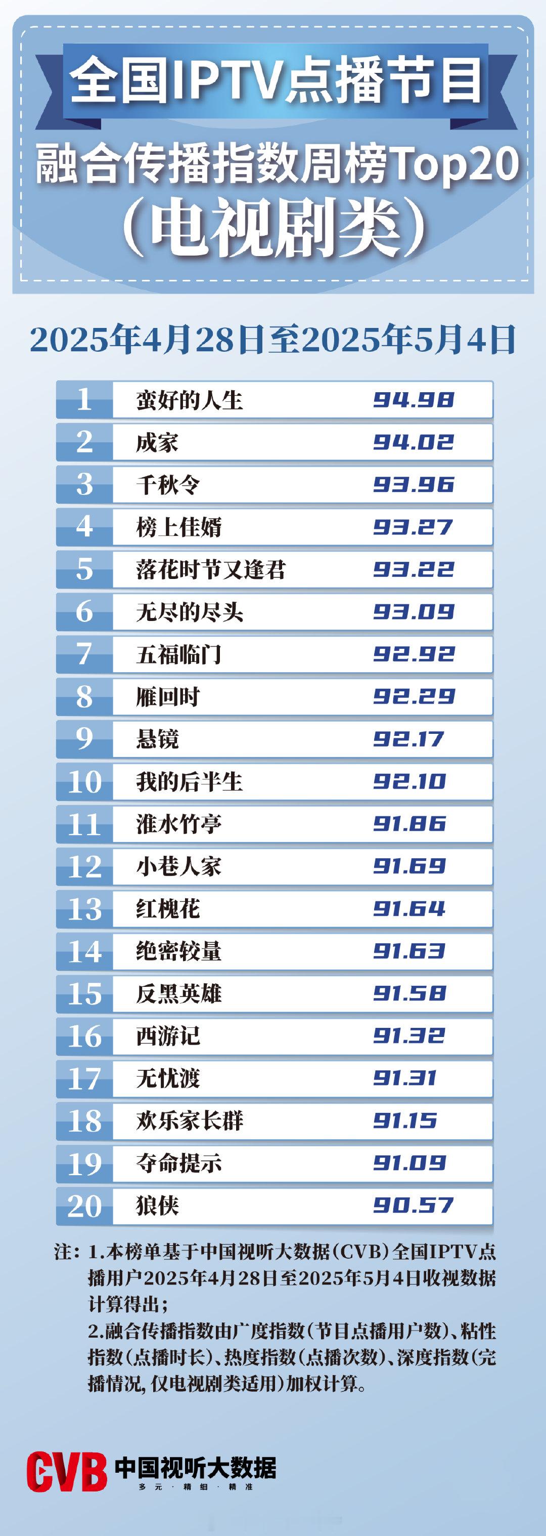 2025年4月28日-5月4日中国视听大数据CVB全国IPTV点播节目融合传播指