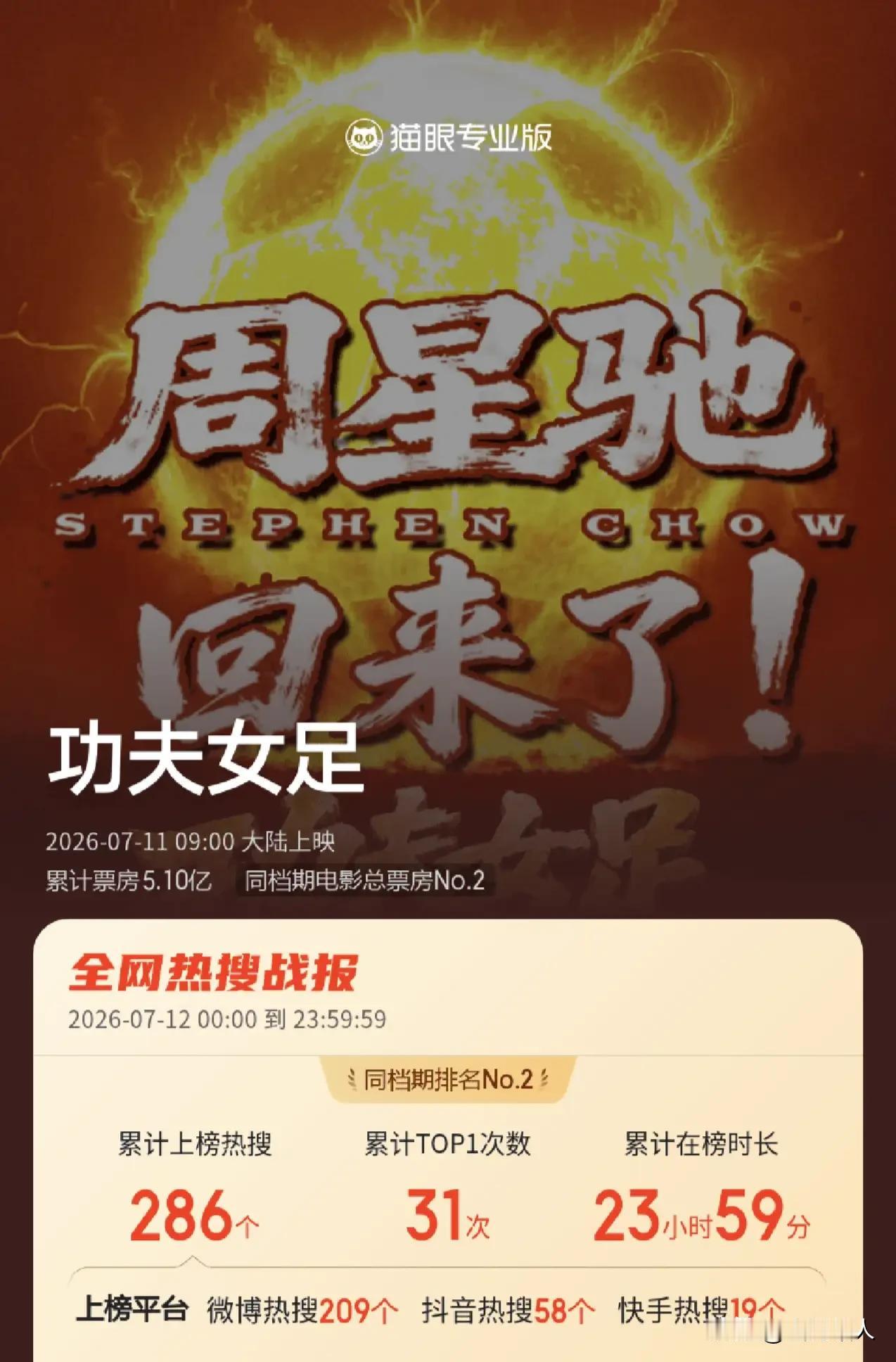 口碑彻底撕裂！《功夫女足》高分两极真相，撕开影视圈最真实的潜规则！

 
近期上