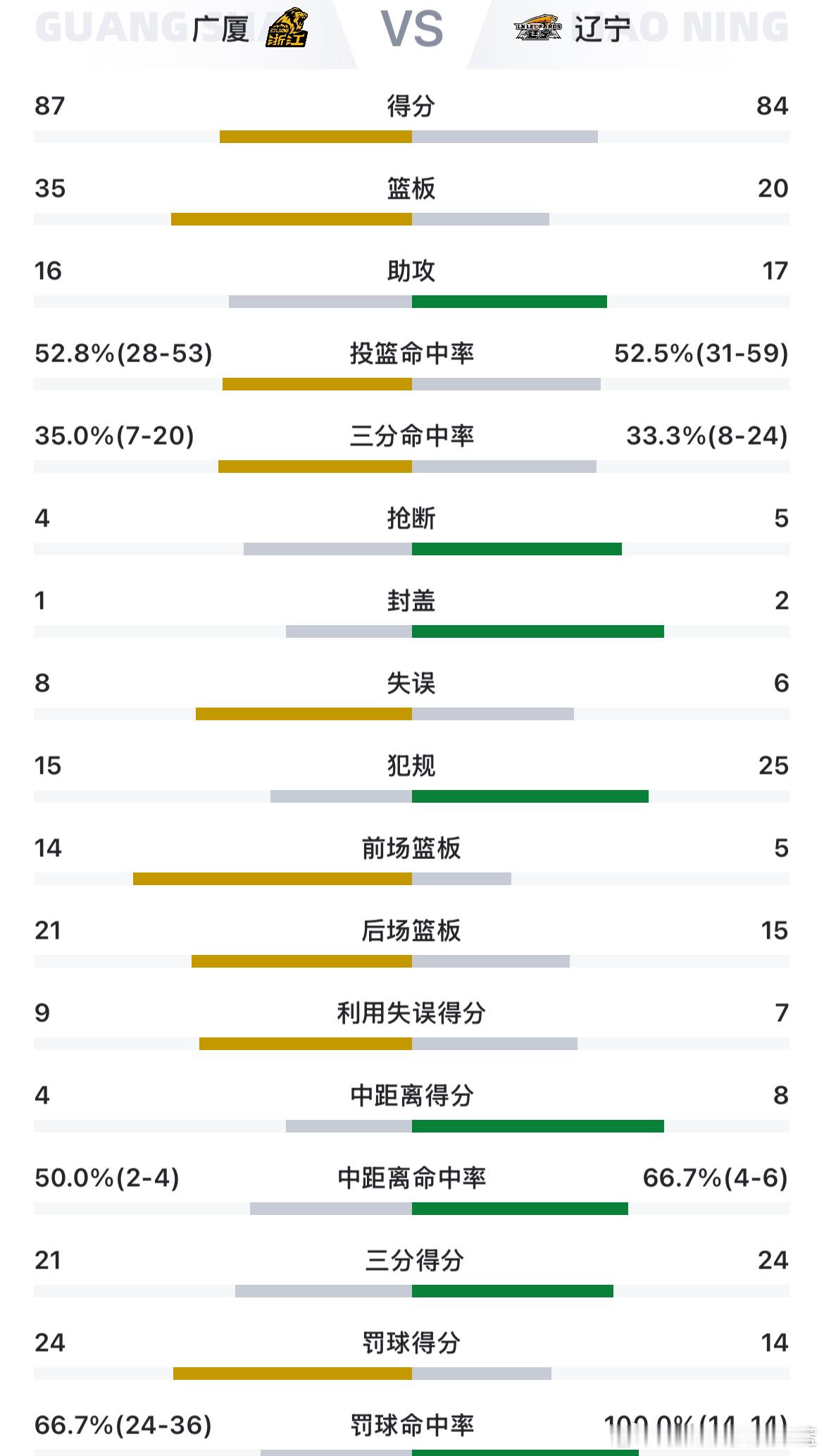 第三节比分是咬住了 但这犯规数？？？[吃惊]广厦单节17罚球…全场罚球36:14