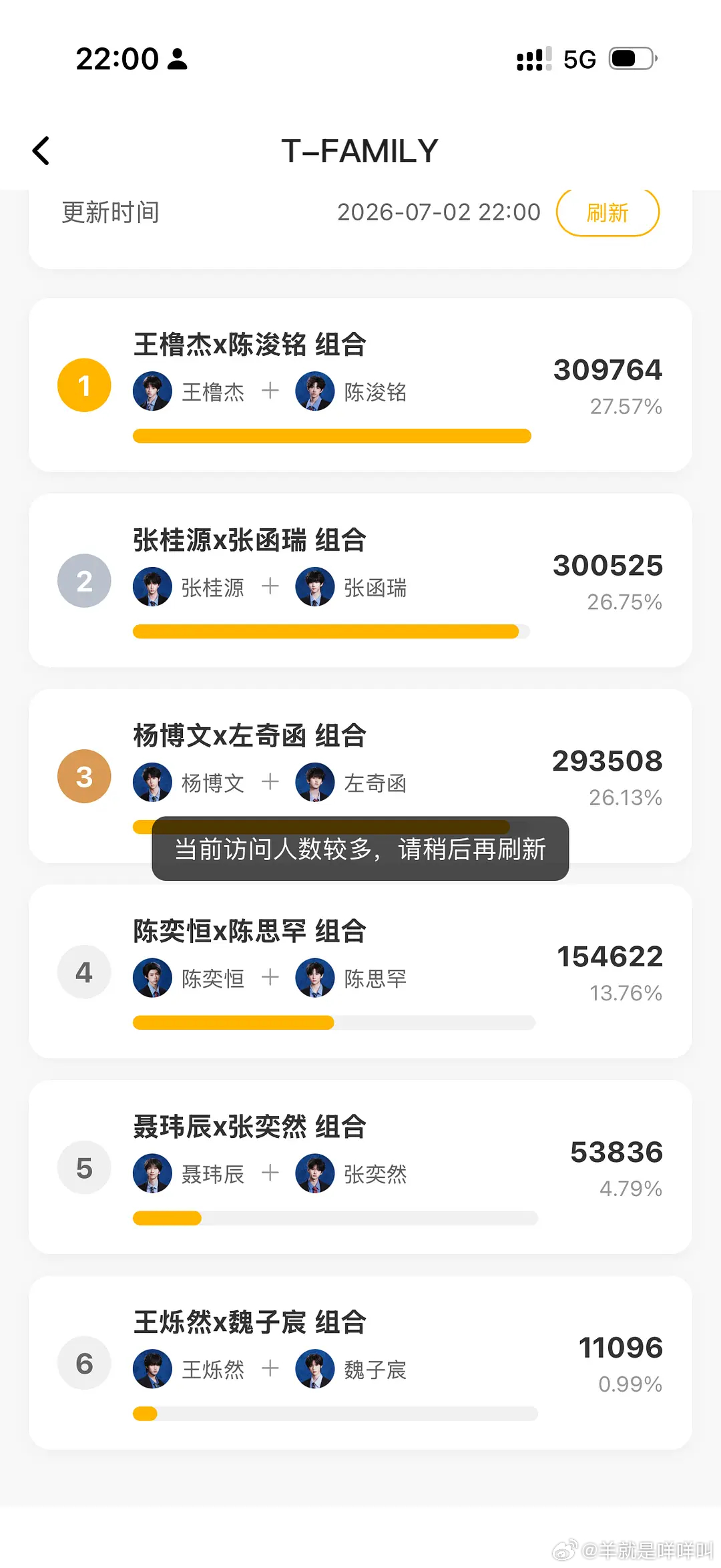 TF家族四代双人组合热度排名1. 王橹杰×陈浚铭：热度309764，占比27.5