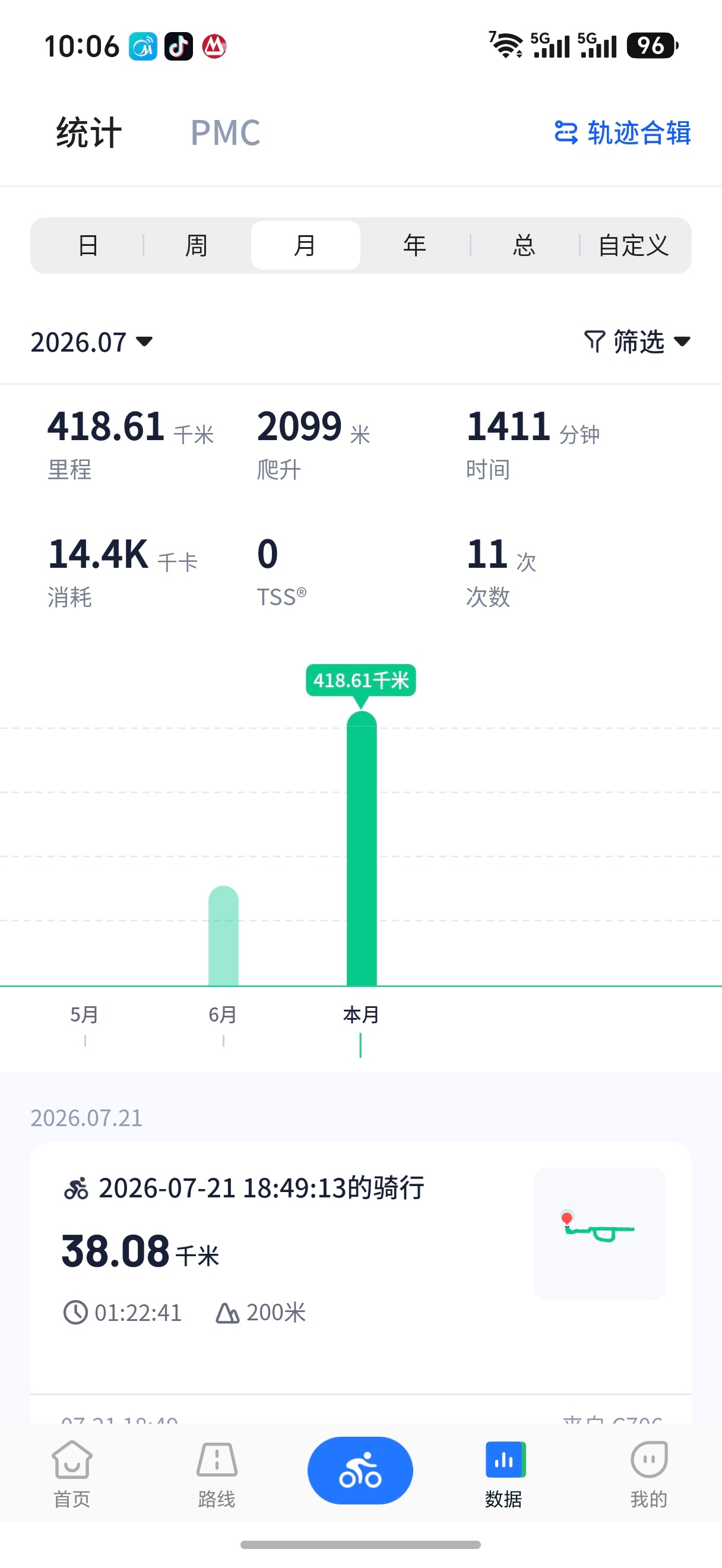 7月最后一天了，这个月有罪，只骑了11次车。体重和月中时一样，还是145.7斤，