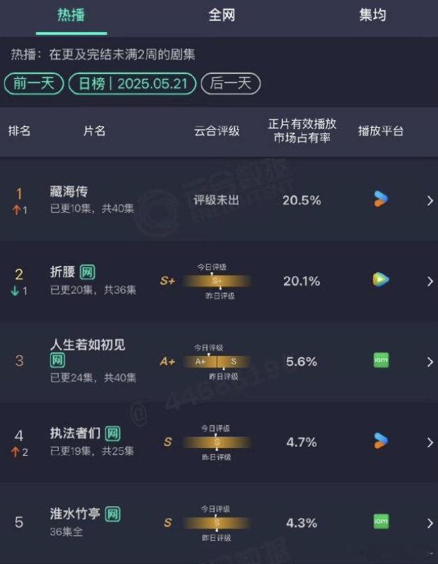 藏海传云合登顶了，优酷也是吃口好饭了 ​​​