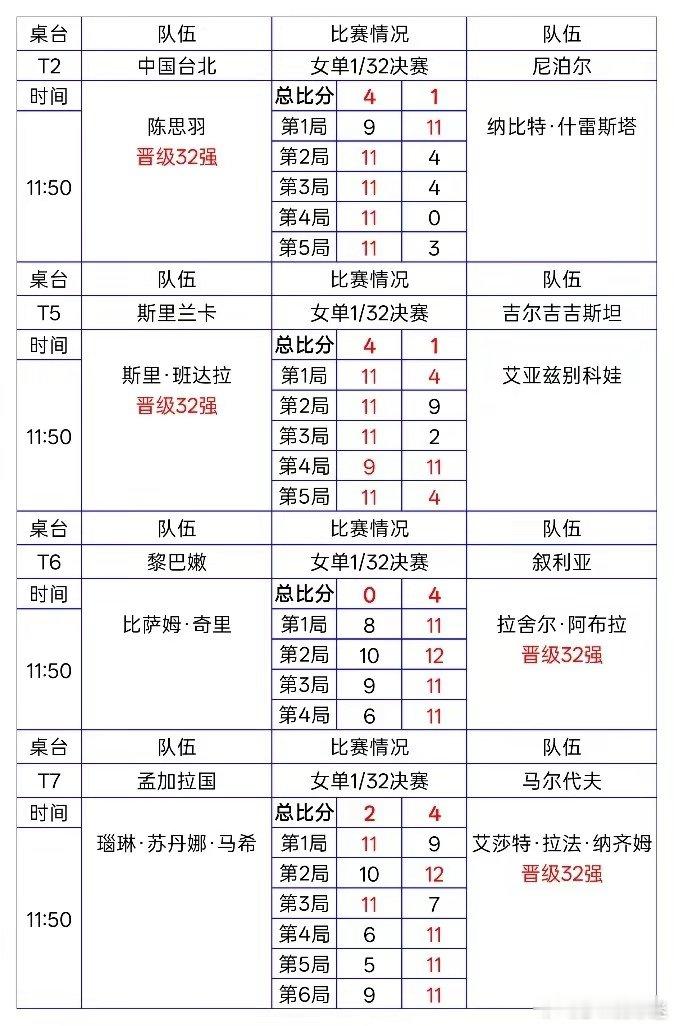 9月23日上午，2026名古屋亚运会乒乓球女单1/32决赛全部打完。中国澳门梁安