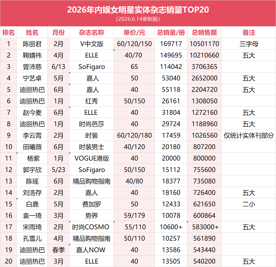2026内娱女明星实体杂志销量top5 陈丽君 鞠婧祎 曾沛慈 宁艺卓 迪丽热巴