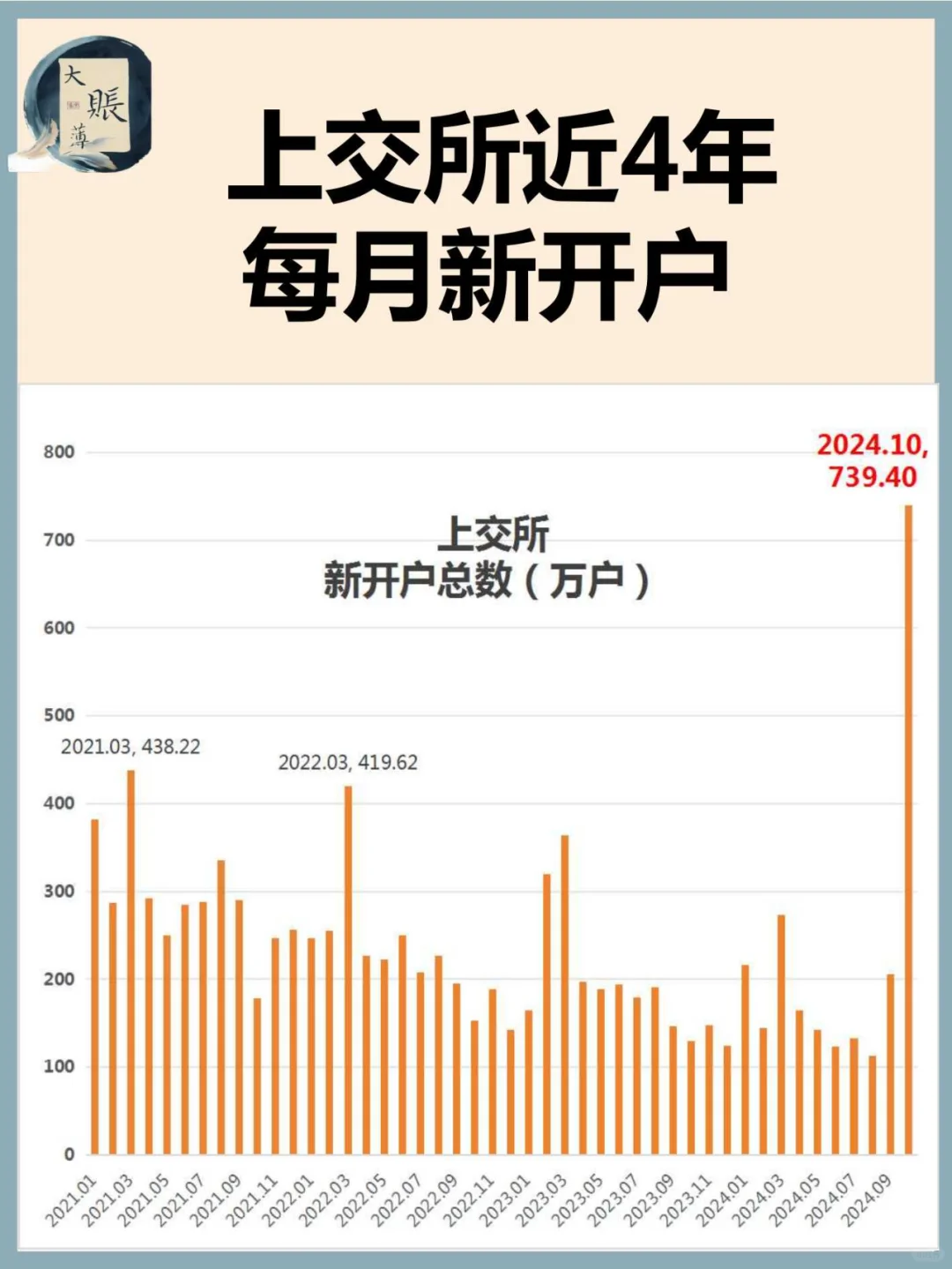 上交所近4年每月新开户数量变化