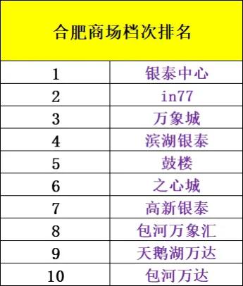 合肥商场购物中心档次排名
随着12.26日合肥银泰in77开业
In77成为了合