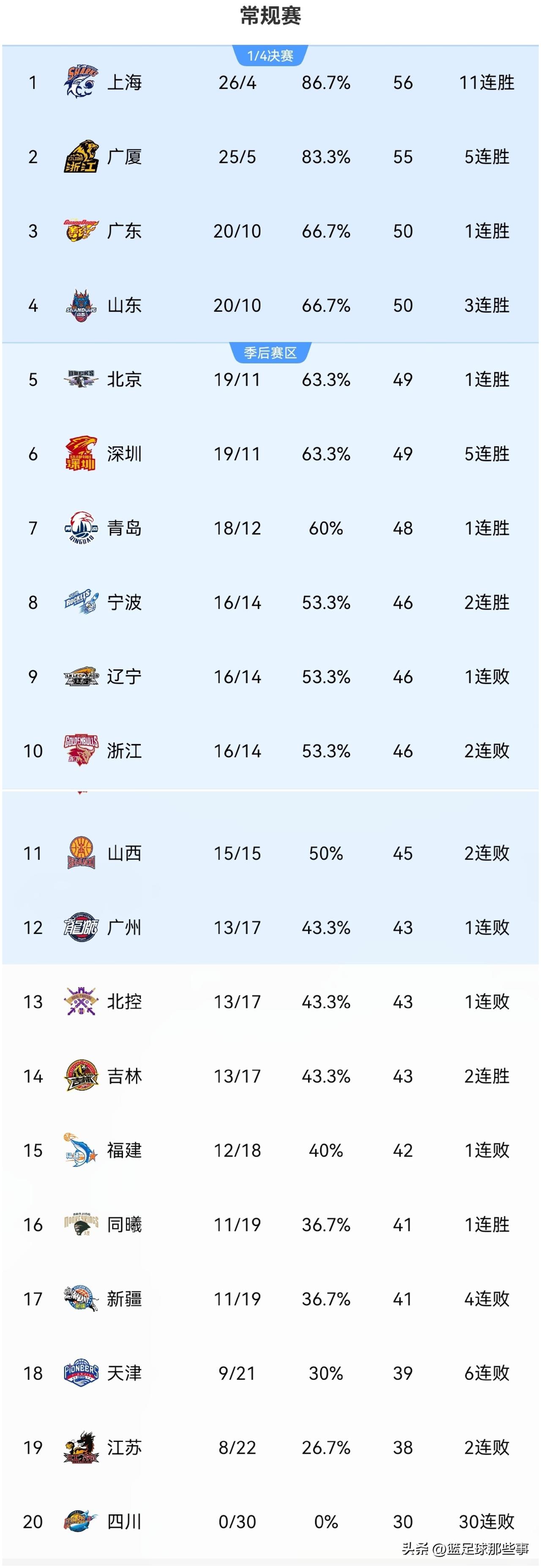 CBA最新排行榜：青岛90：88准绝杀广州升至第7，青岛队依靠两个外援撑起半边天