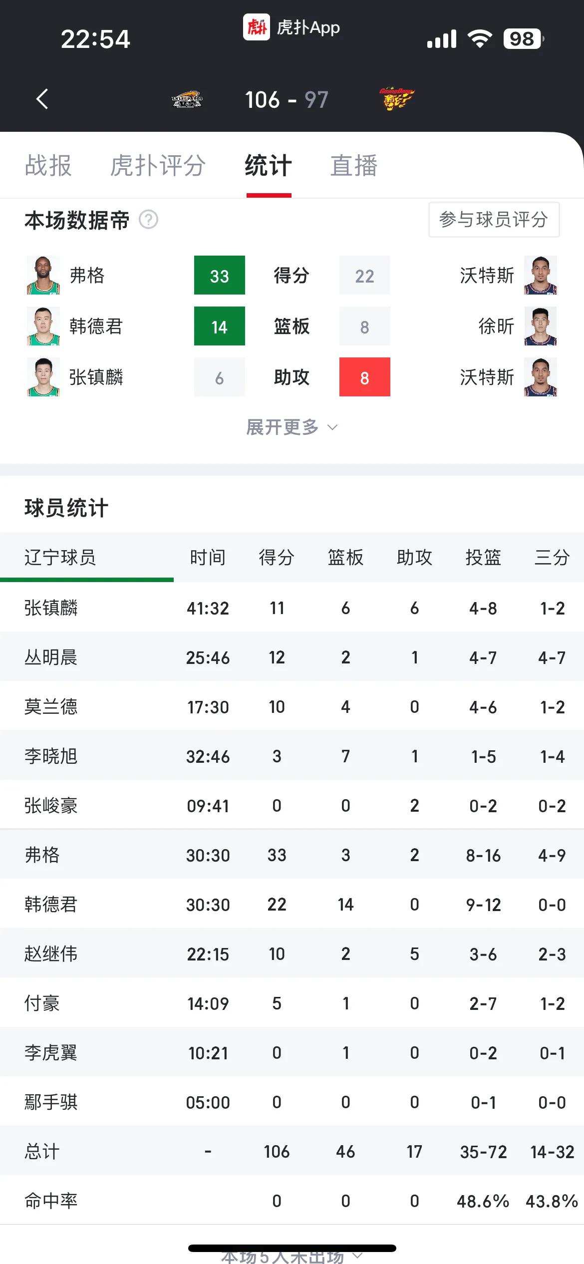 广东队这赛季的内线确实是个大问题！继上一场让吉林队的外援中锋拿下50分之后，这场