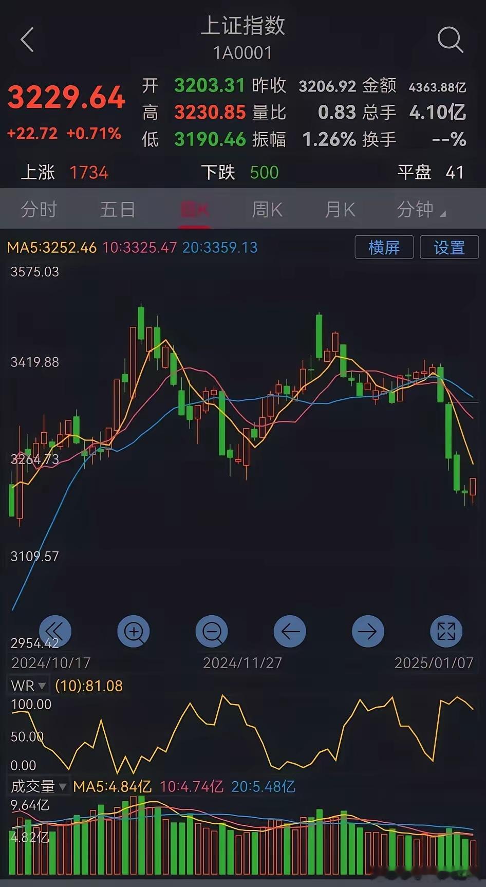 明日大盘走势预测（周三，元月8日）今日大盘探底回升，小幅反弹。       从三