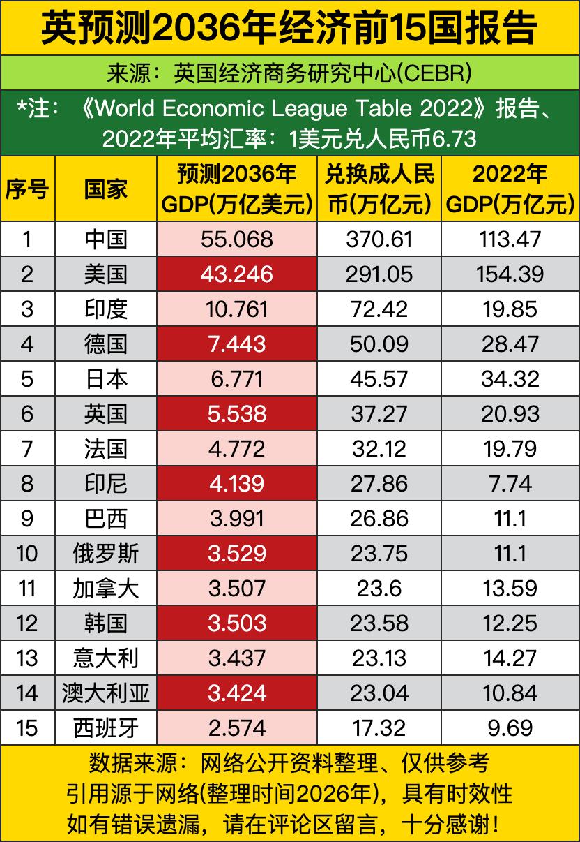 我们以断层领先的体量冲到榜首，实打实把常年稳坐第一的美国甩在身后，彻底打破了大家