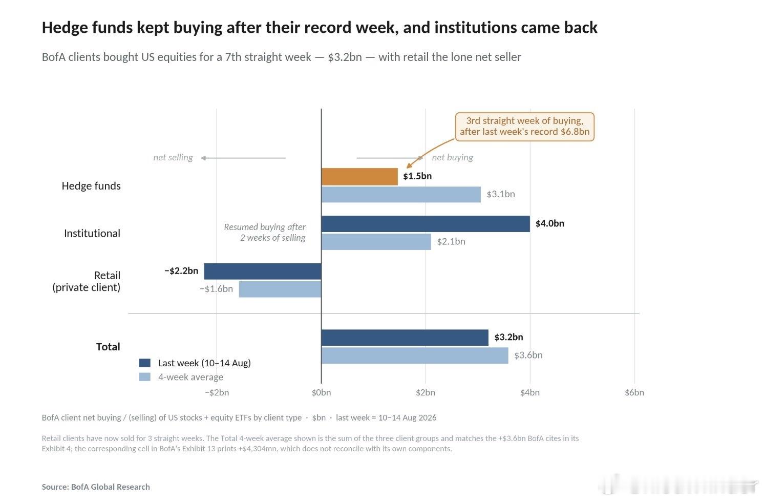 BofA says hedge funds continued their bu