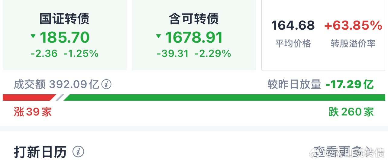 多数转债下跌，少数上涨📈！任何人在时代的浪潮下才有空间！没有涨幅哪来的利润 