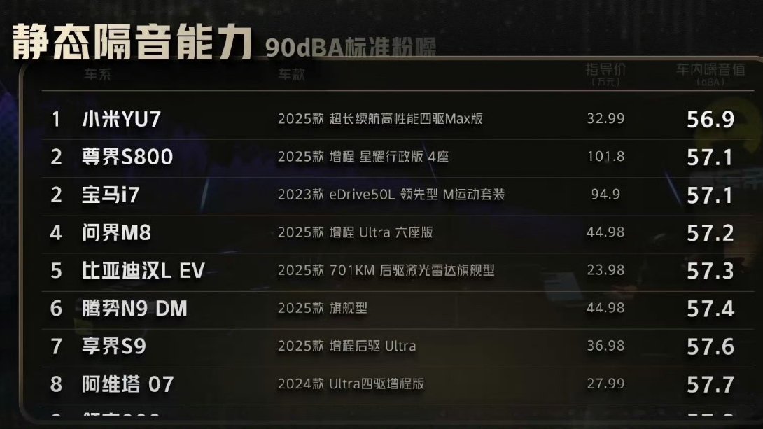 恭喜尊界汽车荣获静态隔音能力第二名，百万豪车名不虚传。 