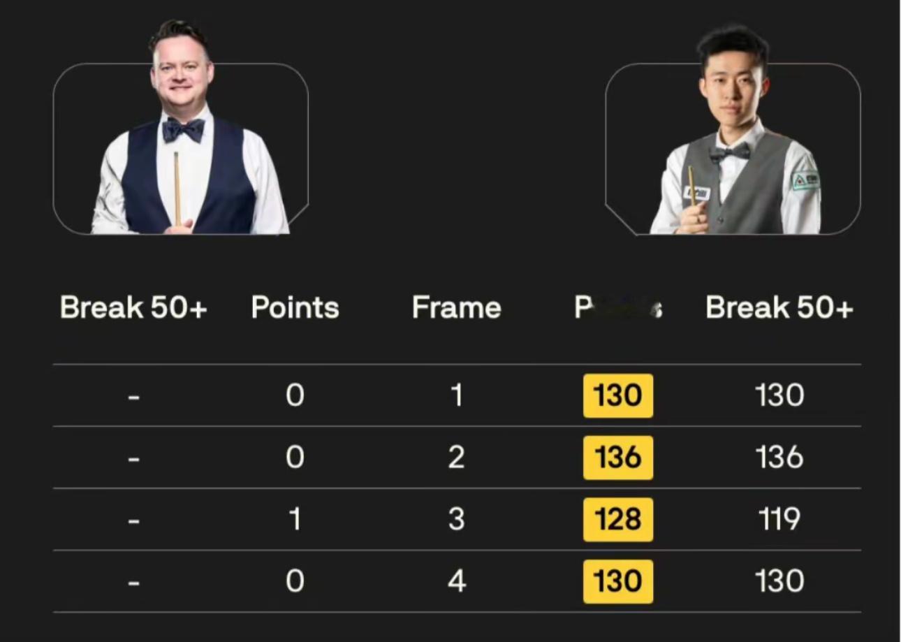 常冰玉这波太炸裂了，墨菲起立鼓掌👏2026斯诺克威尔士公开赛