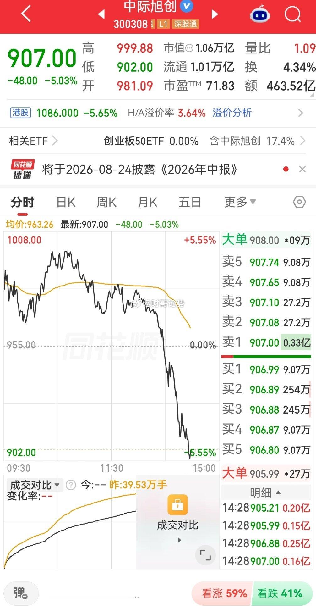 科技股暴涨的时候，中际旭创大幅砸盘出货，好一招声东击西。前天中际旭创和新易盛有重