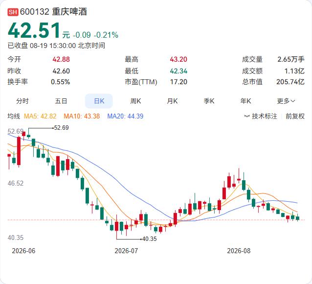 重庆啤酒交出了一份增收不增利的成绩单。8月18日披露的半年报显示，上半年实现营业