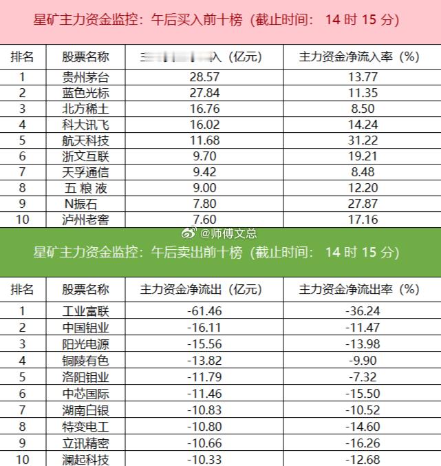 【主力资金监控：贵州茅台净买入超28亿】财联社星矿数据显示，今日主力资金净流入文