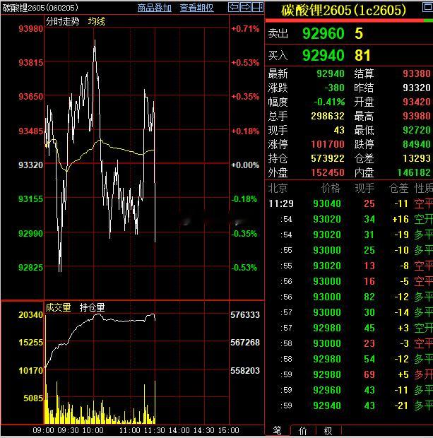 《每日经济新闻》碳酸锂这个消息出来，盘面先是小幅上扬了一些，上午尾盘快速跳水；可