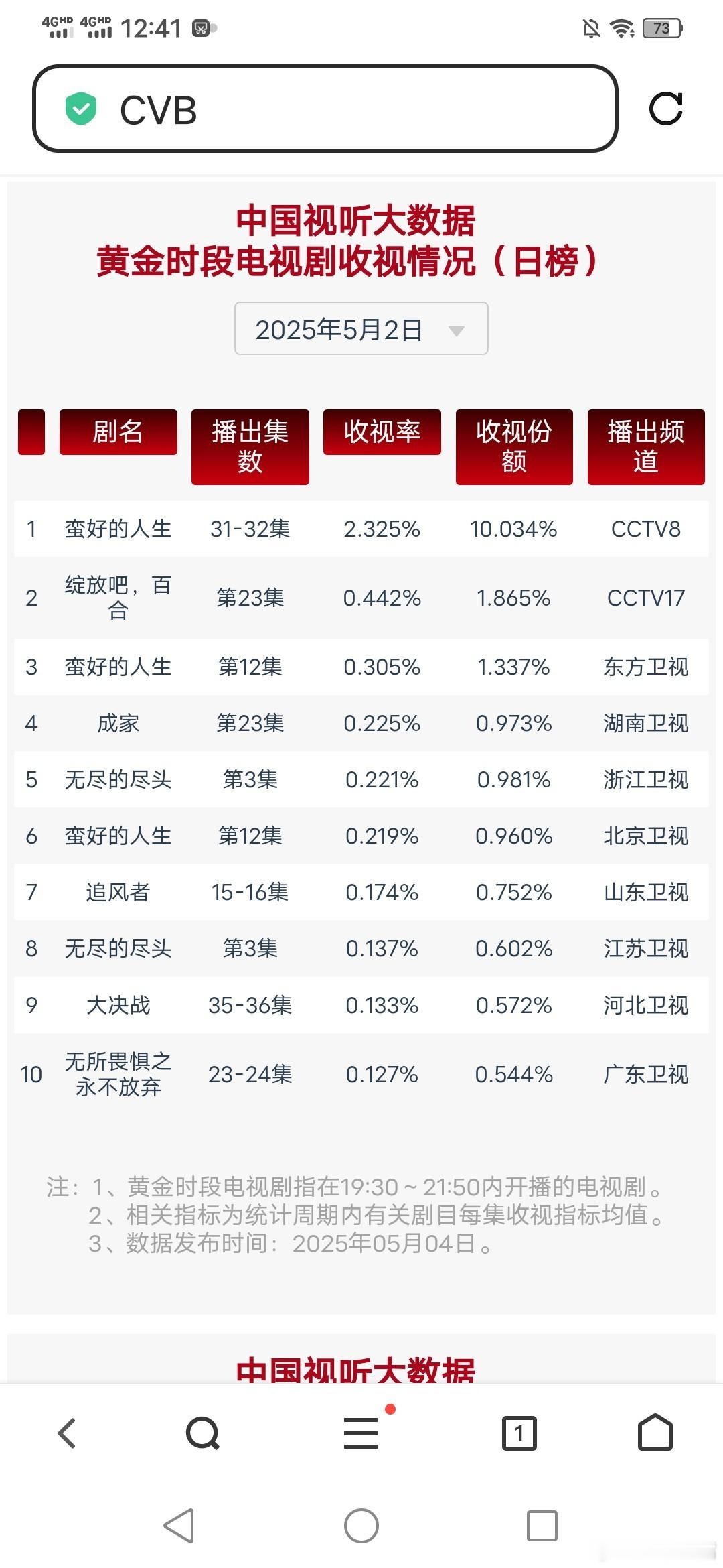 蛮好的人生大结局5月2日cvb收视日报蛮好的人生2.325，酷云2.7110，系