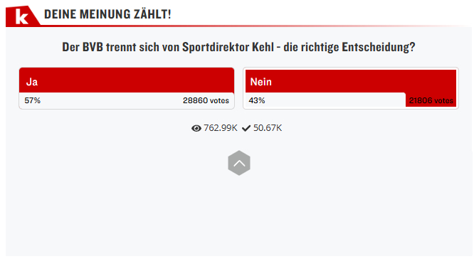 【“踢球者”调查】多特蒙德提前解除体育主管凯尔的职务，这是正确的决定吗？对此，5