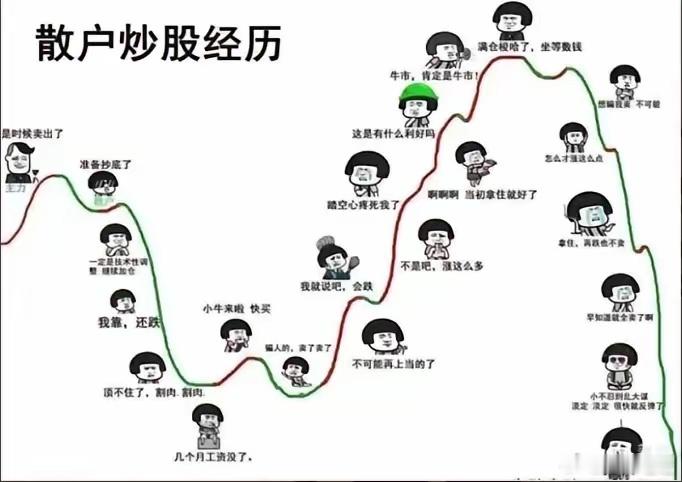 A股一轮完整的调整如何演绎？几十年来大A养成了很多习惯，比如调整，1、先来一轮A