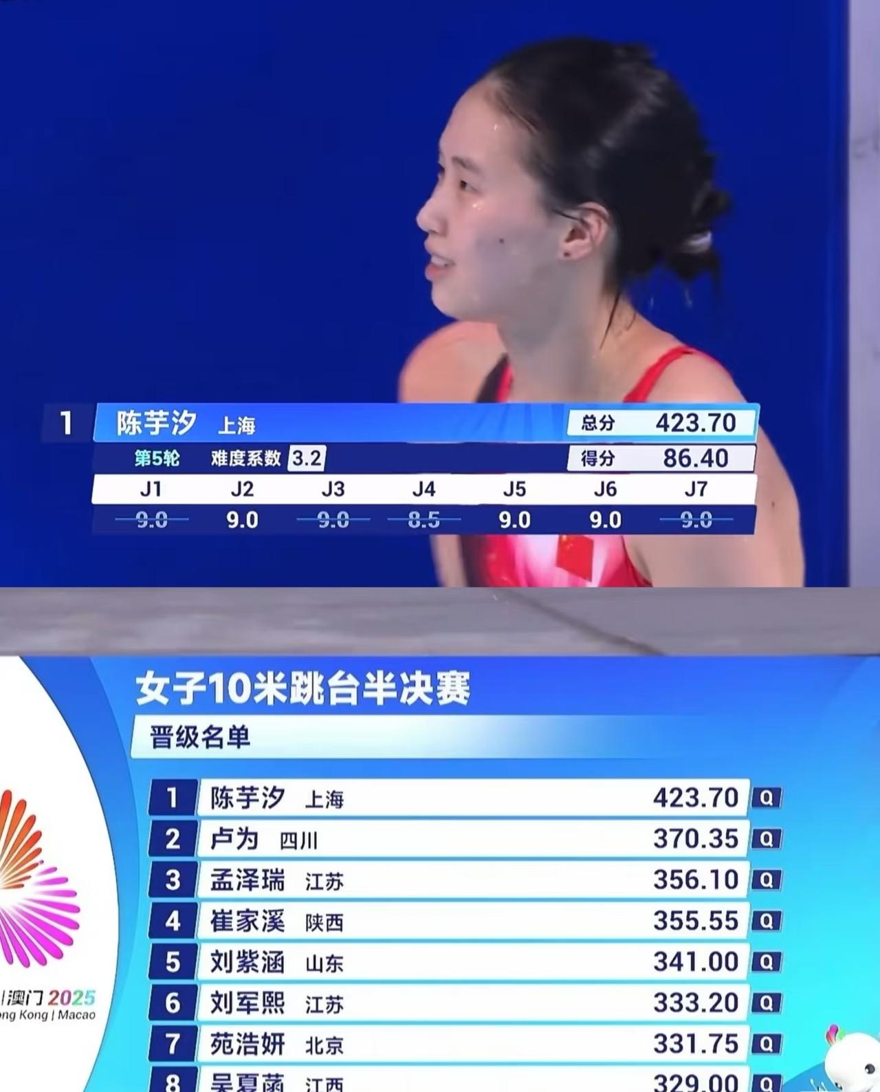 陈芋汐423.70断层领先，晋级10米台决赛。

第十五届全运会跳水女子10米跳