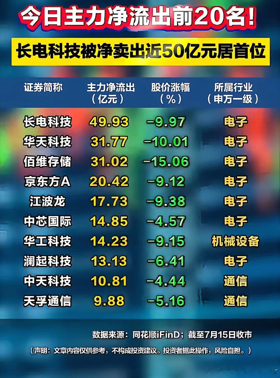 单日狂卖百亿！7.15主力出逃榜单出炉，电子板块全线承压！收盘主力净流出20只个