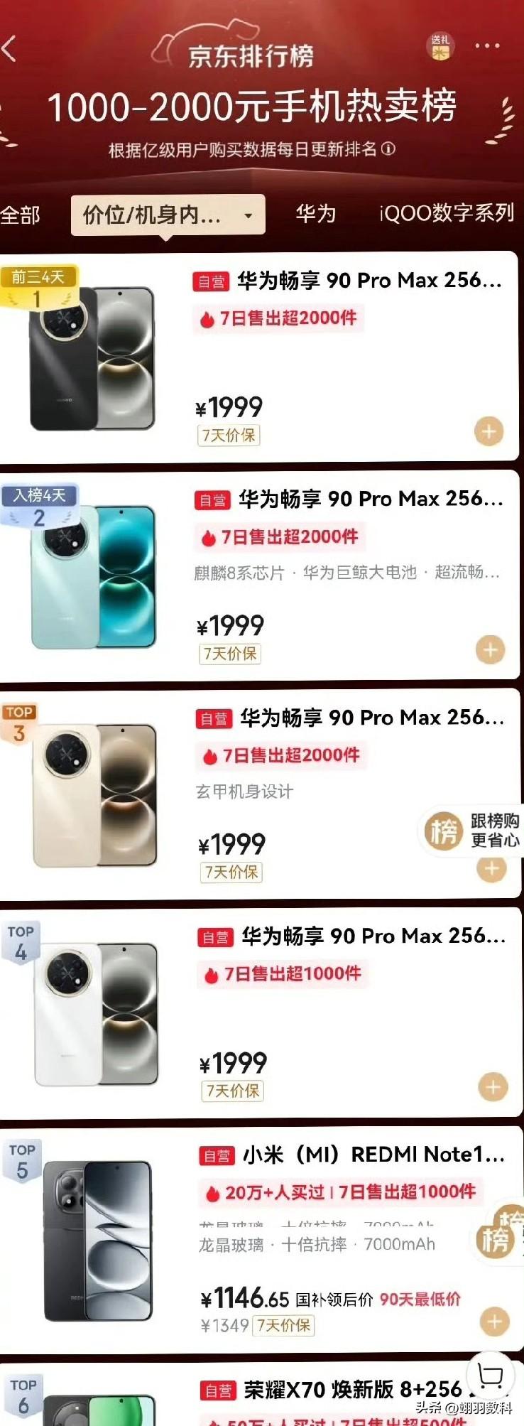 华为畅享90 Pro Max的销量日益增长，在京东平台持续占据榜单前列，在100