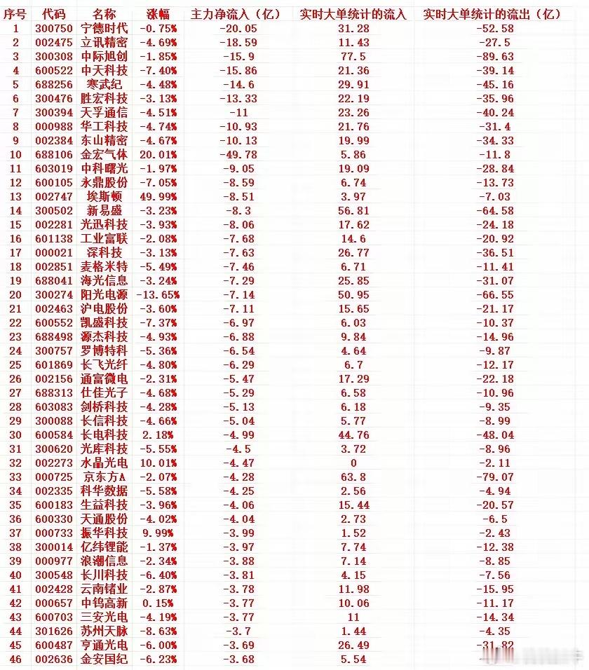 7月1号上午盘，主力趁高位，“大幅卖出”这些个股1 300750 宁德时代 -0