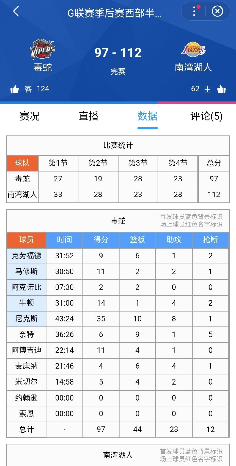 湖人今年可能拿不到总冠军，但是南湾湖人极有可能拿到总冠军。
发展联盟西部半决赛，