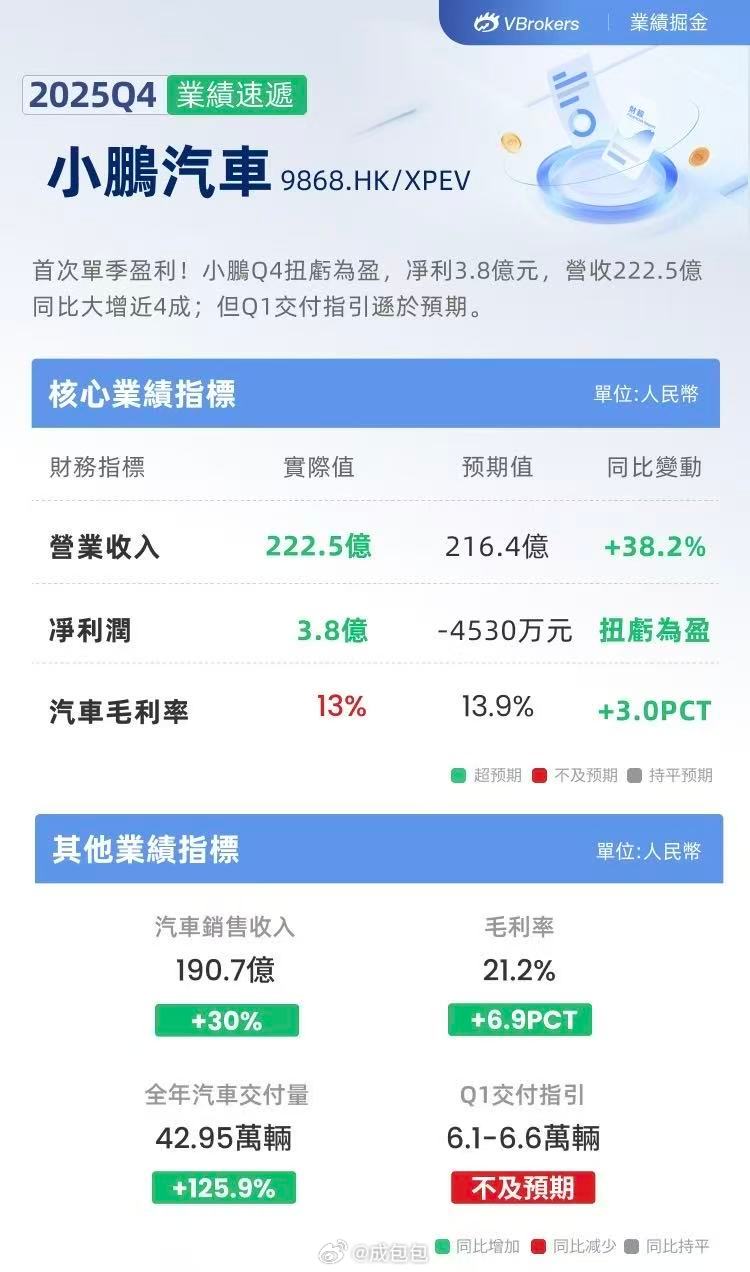 小鹏汽车 2025年Q4 单季度盈利的背后：①资本市场的残酷-尽管实现Q4单季度
