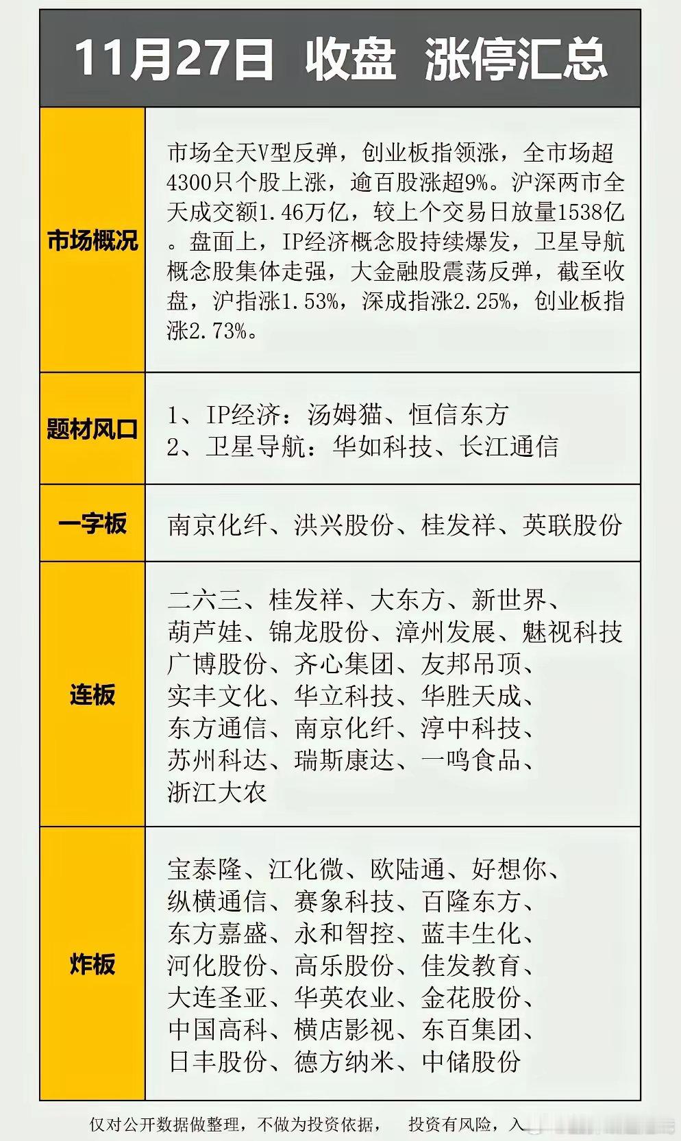 11月27日盘面解析，六一造龙，东方明牌六一路不愧是最有号召力的游资，昨天介入的