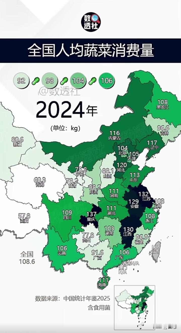 2024年全国人均蔬菜消费量对比，排名第一的是重庆137kg，排名第二的是江苏1