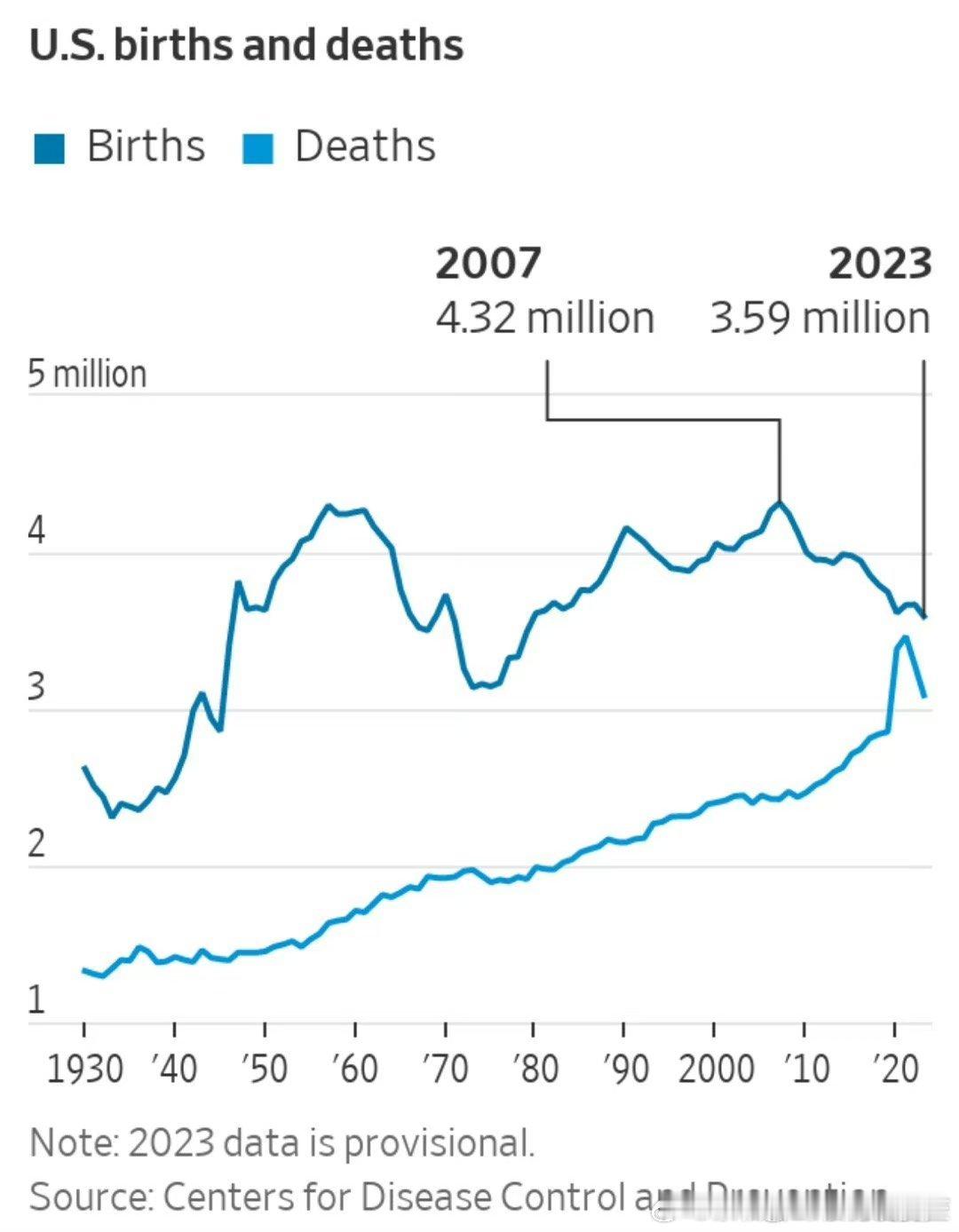 美国2023年新生儿359万，1979年以来最低不过美国这个国家比较开放，愿意接