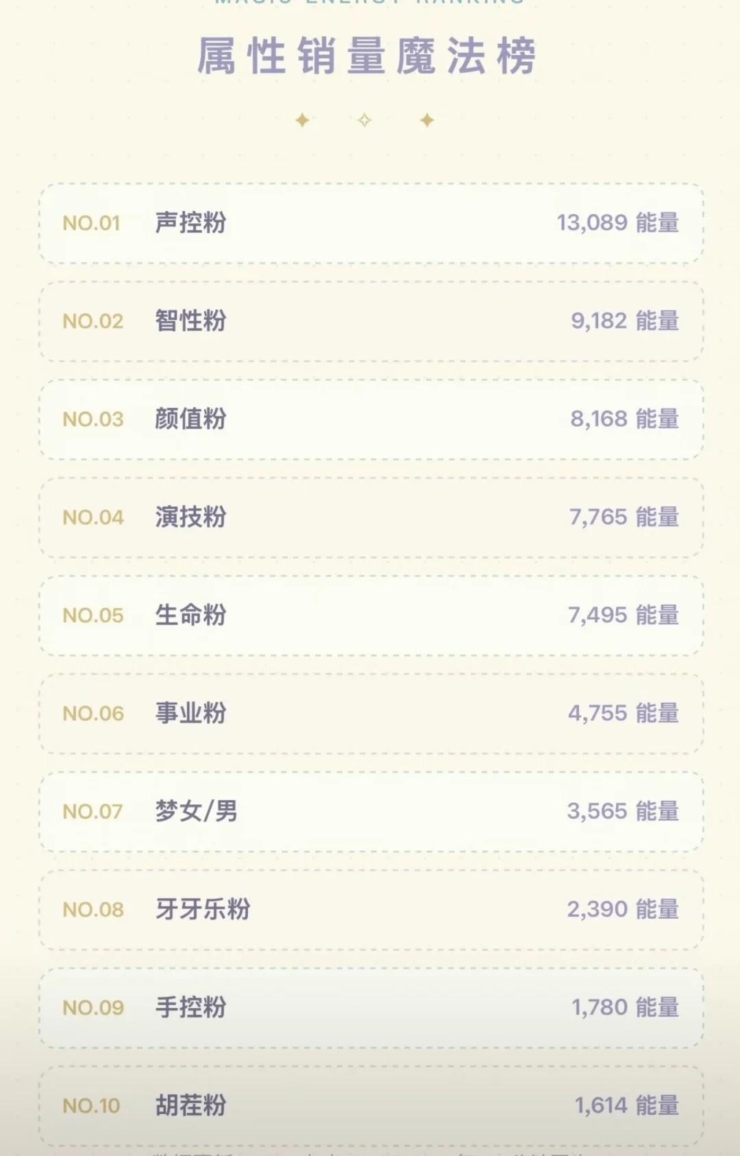 演技粉怎么掉第四了，谁来救救孩子
演技粉就这样认输了？？？谁来插旗演技粉，我跟陈