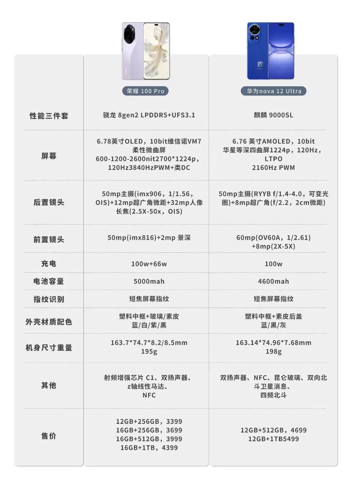 荣耀今年有点针对华为老大哥啊，不仅配置全面压制，价格还比华为便宜，这不是赤裸裸的