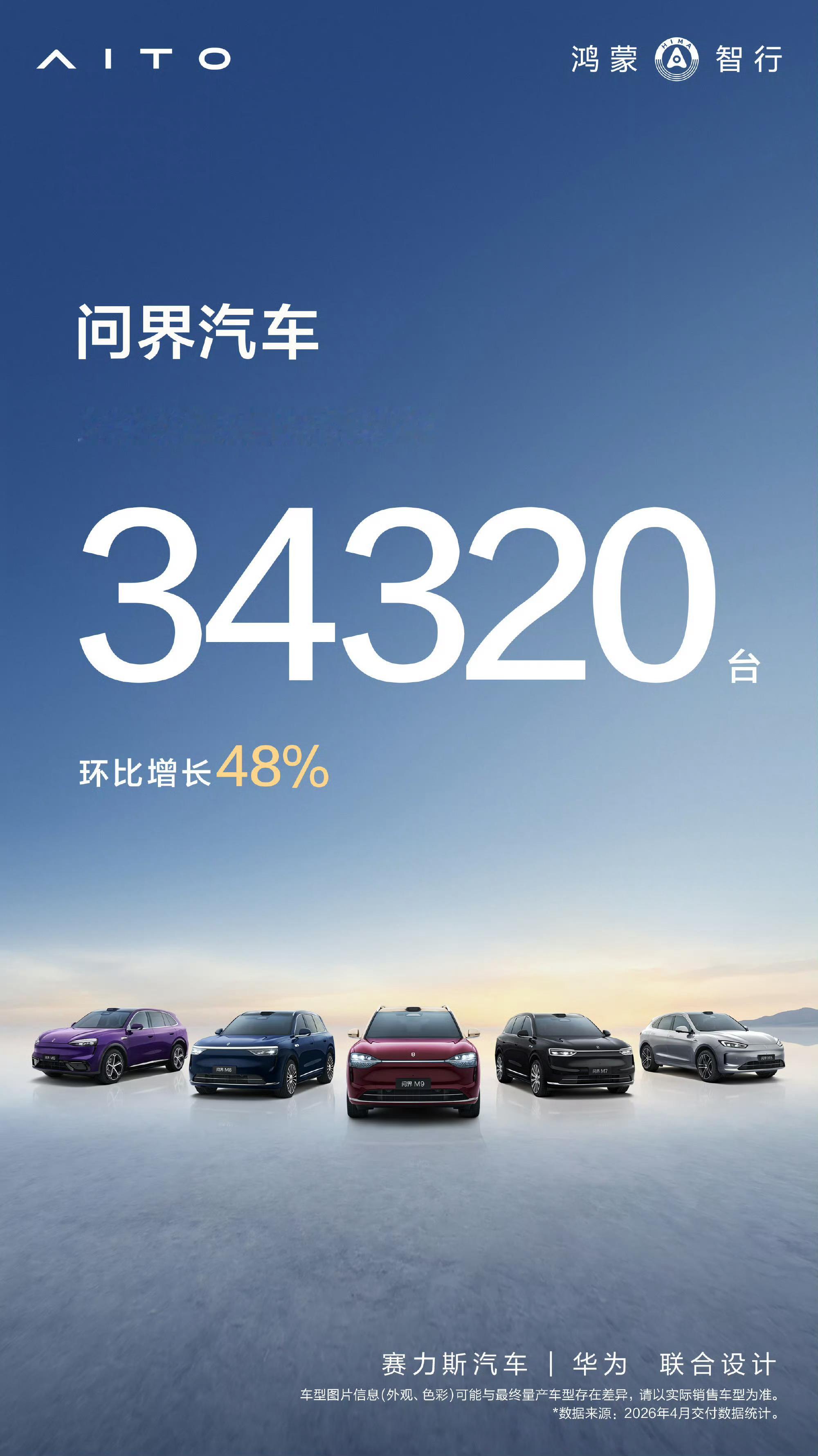问界汽车5月交付34320台问界汽车全系车型5月交付34,320台，环比增长48
